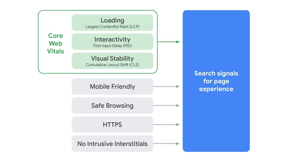 core web vitals tech seo