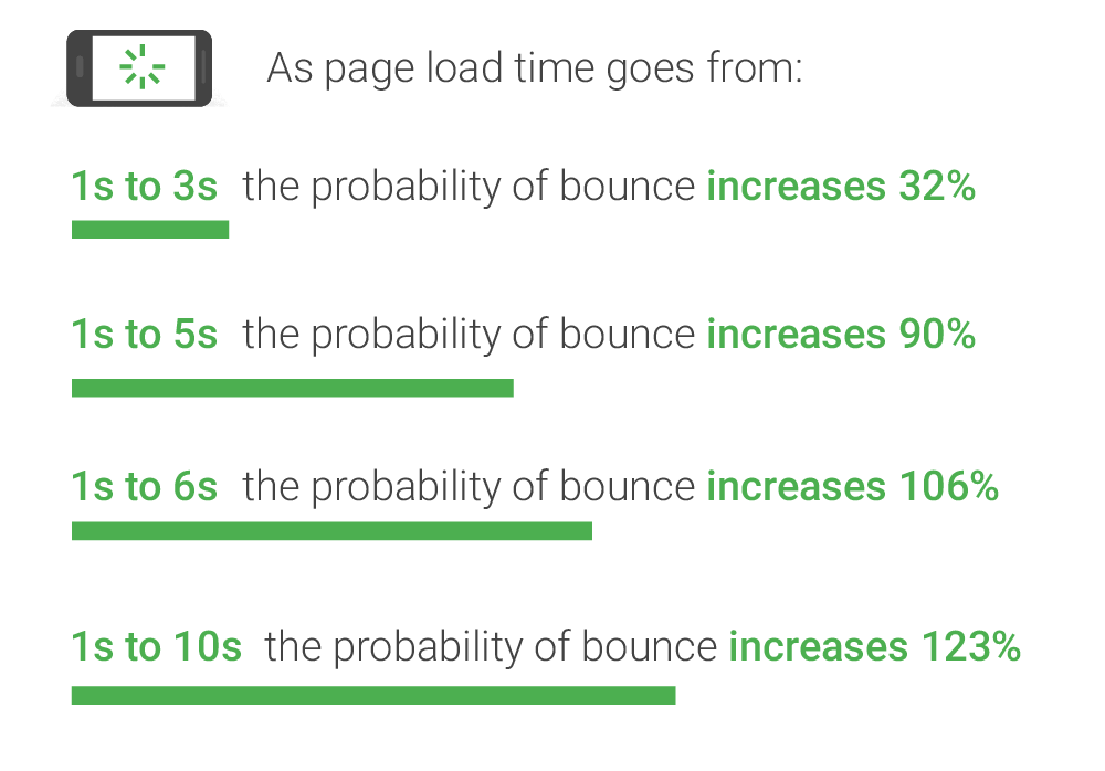 mobile site speed